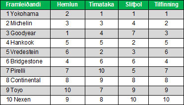 Sætaskipan eftir eiginleikum