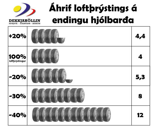 Það getur verið dýrt að vera með rangan loftþrýsting